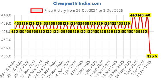 moglix.com Walkers WKCB64M1 10 Pcs 25W Soldering Iron Equipment Tool Kit, WKCB064 walkers Price History Graph from 26 Oct 2024 to 1 Dec 2025