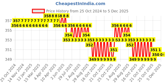 moglix.com Walkers WKCB66M1 10 Pcs 25W Soldering Iron Equipment Tool Kit, WKCB066 walkers Price History Graph from 25 Oct 2024 to 5 Dec 2025