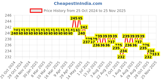 moglix.com Walkers WKCB6M1 9 Pcs 25W Soldering Iron Kit, WKCB006 walkers Price History Graph from 25 Oct 2024 to 25 Nov 2025