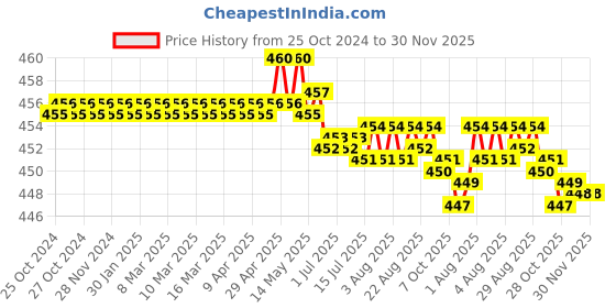 moglix.com Walkers WKCB71M1 13 Pcs 25W Soldering Iron Kit, WKCB071 walkers Price History Graph from 25 Oct 2024 to 30 Nov 2025