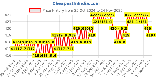 moglix.com Walkers WKCB77M1 11 Pcs 25W Soldering Iron Kit, Glue Gun &a; Screwdriver Combo, WKCB077 walkers Price History Graph from 25 Oct 2024 to 23 Nov 2025