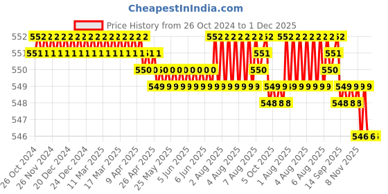 moglix.com Walkers WKCB81M1 9 Pcs DIY Hand Tools Kit, WKCB081 walkers Price History Graph from 26 Oct 2024 to 30 Nov 2025
