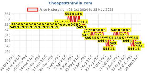 moglix.com Walkers WKCB83M1 9 Pcs DIY Hand Tools Kit, WKCB083 walkers Price History Graph from 26 Oct 2024 to 25 Nov 2025