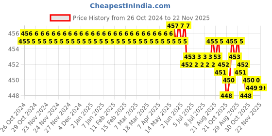 moglix.com Walkers WKCB86M1 13 Pcs 25W Soldering &a; Desoldering Equipment Tool Kit, WKCB086 walkers Price History Graph from 26 Oct 2024 to 21 Nov 2025
