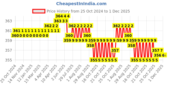moglix.com Walkers WKCB87M1 13 Pcs 25W Soldering &a; Desoldering Equipment Tool Kit, WKCB087 walkers Price History Graph from 25 Oct 2024 to 1 Dec 2025