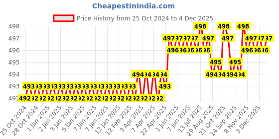 moglix.com Walkers WKCB88M1 14 Pcs 25W Soldering &a; Desoldering Equipment Tool Kit, WKCB088 walkers Price History Graph from 25 Oct 2024 to 4 Dec 2025