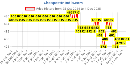 moglix.com Walkers WKCB89M1 14 Pcs 25W Soldering &a; Desoldering Equipment Tool Kit, WKCB089 walkers Price History Graph from 25 Oct 2024 to 4 Dec 2025