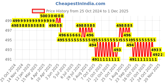 moglix.com Walkers WKCB91M1 14 Pcs 25W Soldering &a; Desoldering Equipment Tool Kit, WKCB091 walkers Price History Graph from 25 Oct 2024 to 30 Nov 2025