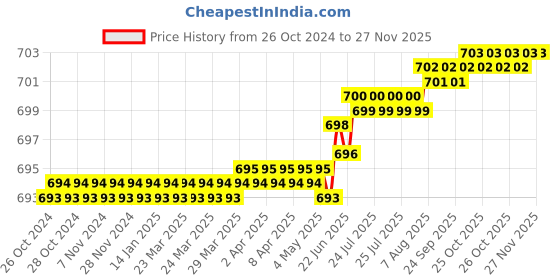moglix.com Walkers WKCB93M1 10 Pcs DIY Hand Tools Kit, WKCB093 walkers Price History Graph from 26 Oct 2024 to 25 Nov 2025