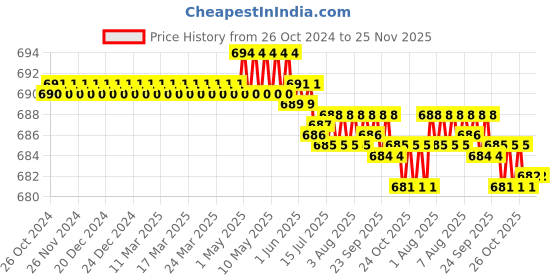 moglix.com Walkers WKCB94M1 10 Pcs DIY Hand Tools Kit, WKCB094 walkers Price History Graph from 26 Oct 2024 to 24 Nov 2025