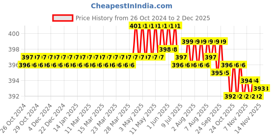 moglix.com Walkers WKCB97M1 8 Pcs DIY Hand Tools Kit, WKCB097 walkers Price History Graph from 26 Oct 2024 to 2 Dec 2025