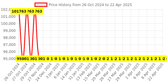 moglix.com Walnut 10L Oxygen Concentrator, MS-OC-10 walnut Price History Graph from 26 Oct 2024 to 22 Apr 2025