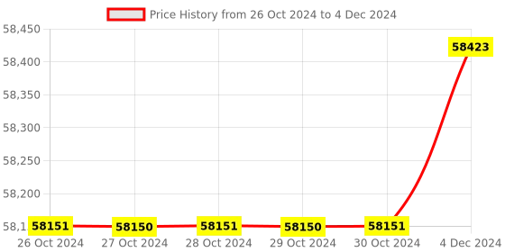 moglix.com Walnut 10L Single Flow Portable Oxygen Concentrator, MS-OC-10 walnut Price History Graph from 26 Oct 2024 to 4 Dec 2024