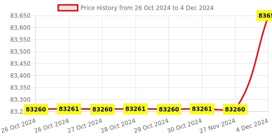 moglix.com Walnut 5L Oxygen Concentrator, MS-OC-05 walnut Price History Graph from 26 Oct 2024 to 4 Dec 2024