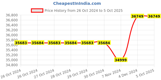 moglix.com Walnut 5L Single Flow Portable Oxygen Concentrator, MS-OC-05 walnut Price History Graph from 26 Oct 2024 to 5 Oct 2025