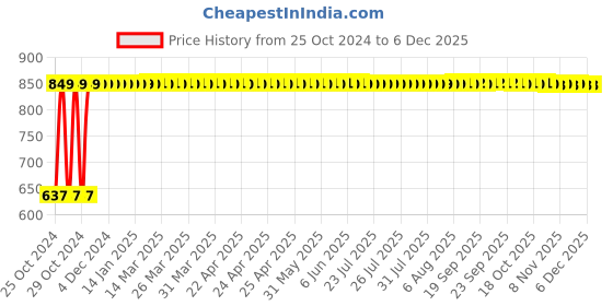 moglix.com Walnut Thermosure Non Contact Infrared Thermometer, TS-03 walnut Price History Graph from 25 Oct 2024 to 3 Dec 2025
