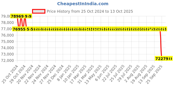 moglix.com WatchGas PDM Plus H2O2 Sustainable Single Gas Detector watchgas Price History Graph from 25 Oct 2024 to 13 Oct 2025