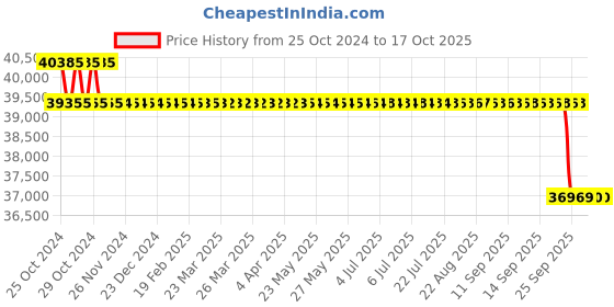 moglix.com WatchGas PDM Plus SO2 Sustainable Single Gas Detector watchgas Price History Graph from 25 Oct 2024 to 16 Oct 2025