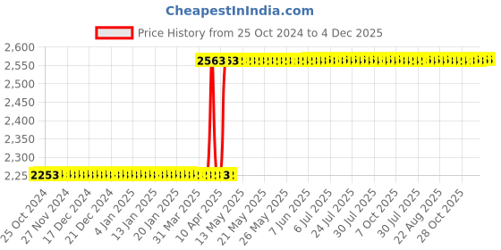 moglix.com Watco By Rust-Oleum 473ml Rejuvenating Oil for Restoring Interior Oil, 66051H watco Price History Graph from 25 Oct 2024 to 4 Dec 2025