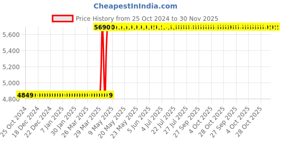 moglix.com Watco By Rust-Oleum 67041 946ml Natural Finish Satin Wax for Furniture watco Price History Graph from 25 Oct 2024 to 30 Nov 2025