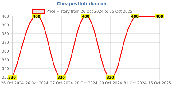 moglix.com Water Science Brass Chrome Finish Water Saving Aerator Nozzle (Pack of 2) water science Price History Graph from 26 Oct 2024 to 14 Oct 2025