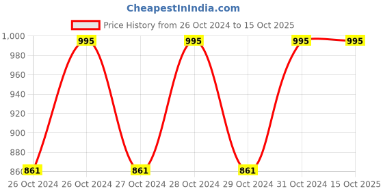 moglix.com Water Science Rio Polypropylene Spun Replacement Cartridge, MLC-U20 water science Price History Graph from 26 Oct 2024 to 14 Oct 2025
