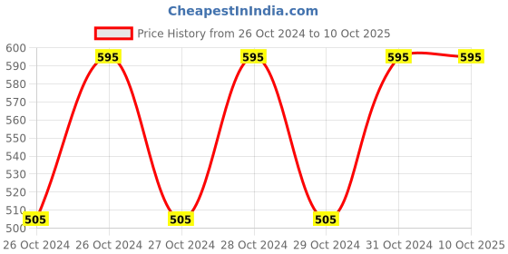 moglix.com Water Science Rio Spun Replacement Cartridge, MLC-U10 water science Price History Graph from 26 Oct 2024 to 9 Oct 2025