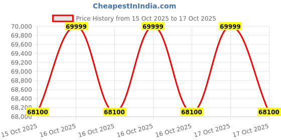 moglix.com Wattx 48/51.2V 100Ah Lithium Solar Battery wattx Price History Graph from 15 Oct 2025 to 16 Oct 2025