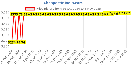 moglix.com WaveBlack 18x16x8 inch 304 Stainless Steel Matt Finish Single Bowl Kitchen Sink with Square Coupling, WBSB-1816-NEW waveblack Price History Graph from 26 Oct 2024 to 7 Nov 2025