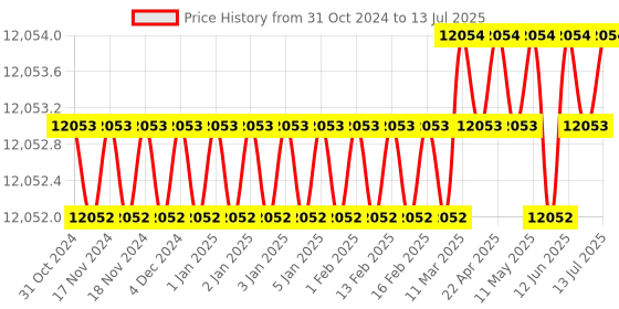 moglix.com Waveshare 10.1 inch Capacitive HDMI LCD Display with Case, 938877 waveshare Price History Graph from 31 Oct 2024 to 13 Jul 2025