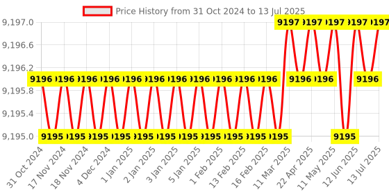 moglix.com Waveshare 10.1 inch Capacitive Touch LCD Display, 1190420 waveshare Price History Graph from 31 Oct 2024 to 13 Jul 2025