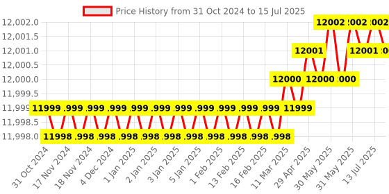 moglix.com Waveshare 10.1 inch Capacitive Touch Screen LCD Display with Case, 968448 waveshare Price History Graph from 31 Oct 2024 to 15 Jul 2025