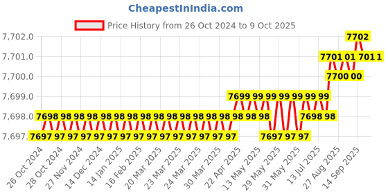 moglix.com Waveshare 10.1 inch Capacitive Touch Toughened Glass LCD Display, 1486378 waveshare Price History Graph from 26 Oct 2024 to 9 Oct 2025