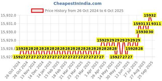 moglix.com Waveshare 10.1 inch QLED Quantum Dot Capacitive Touch Screen Display, 1277441 waveshare Price History Graph from 26 Oct 2024 to 5 Oct 2025