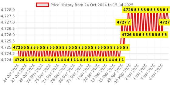 moglix.com Waveshare 3.5 inch IPS Capacitive Touch LCD Display with Adjustable Brightness, 1552769 waveshare Price History Graph from 24 Oct 2024 to 15 Jul 2025