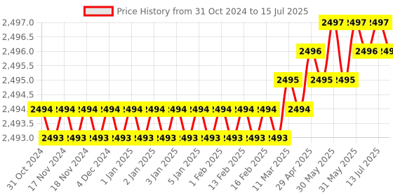 moglix.com Waveshare 3.5 inch IPS Resistive LCD Touch Display for Raspberry Pi, 1219051 waveshare Price History Graph from 31 Oct 2024 to 15 Jul 2025