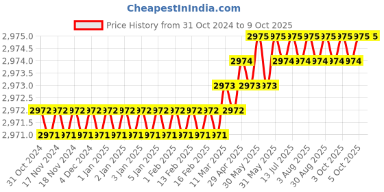 moglix.com Waveshare 3.5 inch Resistive HDMI LCD Display, 938881 waveshare Price History Graph from 31 Oct 2024 to 8 Oct 2025