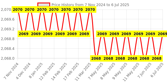 moglix.com Waveshare 3.5 inch Resistive LCD Touch Display for Raspberry Pi, 1113353 waveshare Price History Graph from 7 Nov 2024 to 6 Jul 2025
