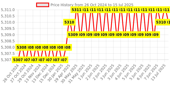 moglix.com Waveshare 5 inch Capacitive Touch HDMI LCD Display, 938886 waveshare Price History Graph from 26 Oct 2024 to 15 Jul 2025