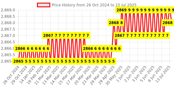 moglix.com Waveshare 5 inch LCD Display for Raspberry Pi, 1190425 waveshare Price History Graph from 26 Oct 2024 to 15 Jul 2025