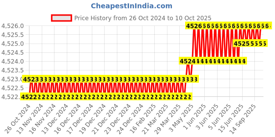 moglix.com Waveshare 5 inch LCD Low Power Resistive Touch Screen, 1190426 waveshare Price History Graph from 26 Oct 2024 to 9 Oct 2025