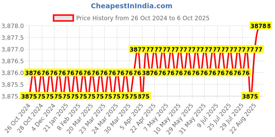 moglix.com Waveshare 5 inch Resistive Touch HDMI LCD Display, 938884 waveshare Price History Graph from 26 Oct 2024 to 6 Oct 2025