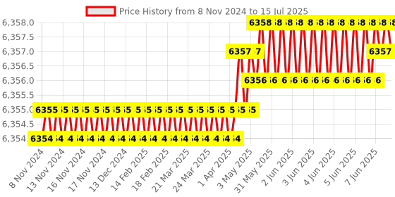 moglix.com Waveshare 7 inch LCD Capacitive Touch LCD Display, 938887 waveshare Price History Graph from 8 Nov 2024 to 15 Jul 2025