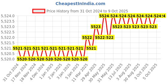moglix.com Waveshare 7 inch LCD Capacitive Touch Screen, 1178564 waveshare Price History Graph from 31 Oct 2024 to 8 Oct 2025