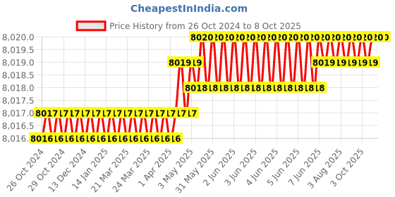 moglix.com Waveshare 7 inch LCD Capacitive Touch Screen, 1190428 waveshare Price History Graph from 26 Oct 2024 to 7 Oct 2025