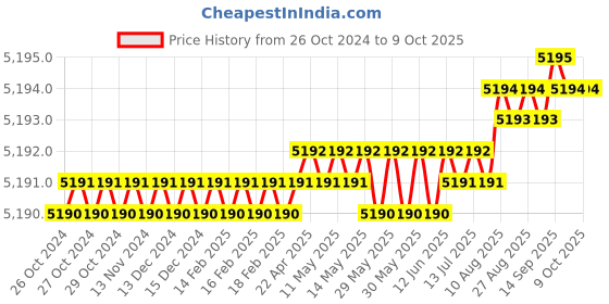 moglix.com Waveshare 7 inch LCD Capacitive Touch Screen, 1190430 waveshare Price History Graph from 26 Oct 2024 to 9 Oct 2025