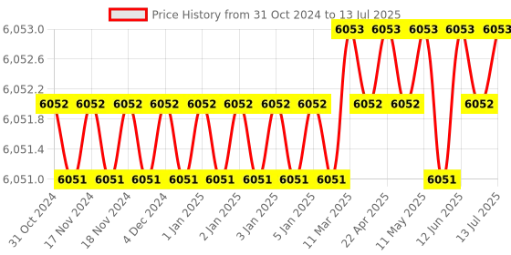 moglix.com Waveshare 7 inch LCD Capacitive Touch Screen LCD with Bicolor Case, 1190431 waveshare Price History Graph from 31 Oct 2024 to 13 Jul 2025