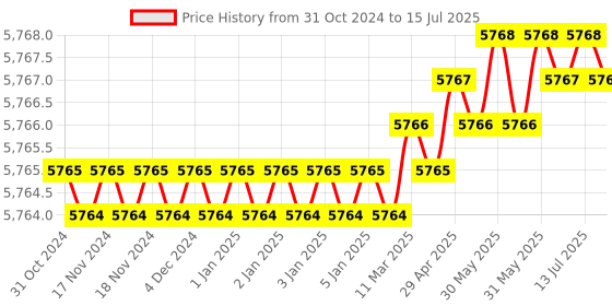 moglix.com Waveshare 7 inch LCD Capacitive Touch Screen with Bicolor Case, 1113359 waveshare Price History Graph from 31 Oct 2024 to 15 Jul 2025