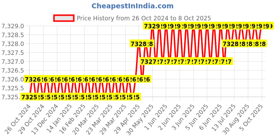 moglix.com Waveshare 7 inch LCD HDMI Capacitive Touch Screen, 938889 waveshare Price History Graph from 26 Oct 2024 to 8 Oct 2025