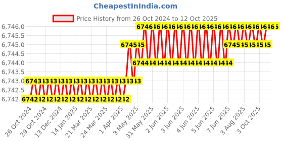 moglix.com Waveshare 7 inch QLED Thin &a; Light Touch Integrated Display, 1373104 waveshare Price History Graph from 26 Oct 2024 to 12 Oct 2025